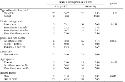 Table 4. NETDC prognostic scores of gestational trophoblastic tumor 