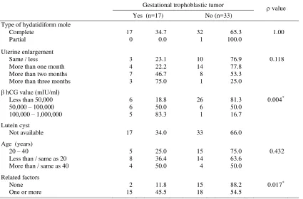 Table 4. NETDC prognostic scores of gestational trophoblastic tumor 