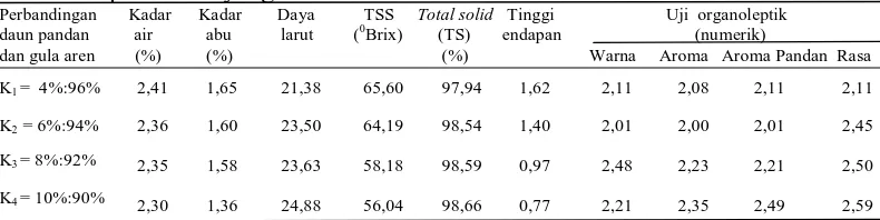 Tabel 6. Pengaruh perbandingan daun pandan dengan gula aren terhadap parameter yang diamati 