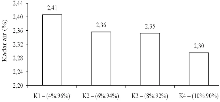 Gambar 4. Hubungan perbandingan daun pandan dengan gula aren terhadap                  kadar air (%)  