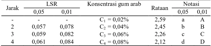 Tabel 9. Uji LSR efek utama pengaruh konsentrasi gum arab terhadap                        kadar  air (%) 