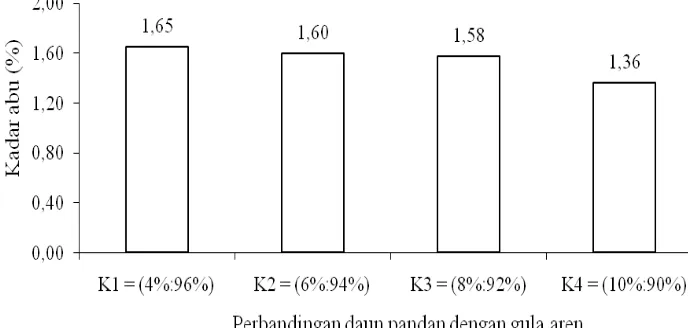 Tabel  10. Uji LSR efek utama pengaruh perbandingan daun pandan dengan  gula aren terhadap kadar abu  (%) 