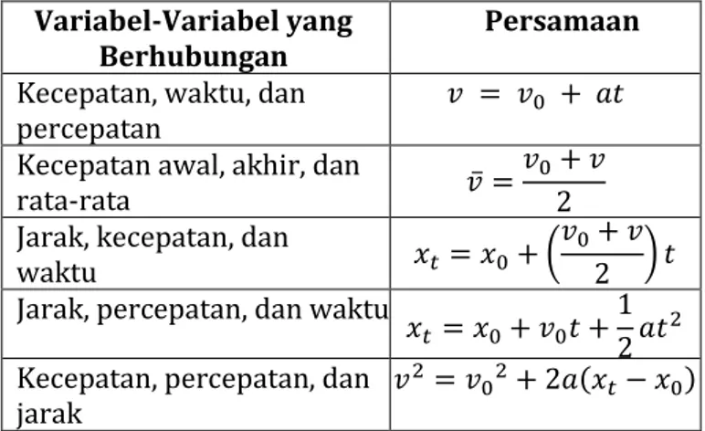 Tabel 2.4 persamaan-persamaan gerak lurus berubah 