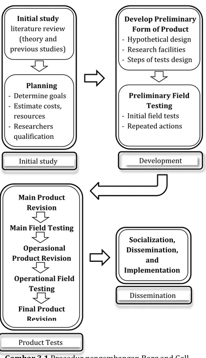 Gambar 3.1 Prosedur pengembangan Borg and Gall Initial study  literature review (theory and previous studies) Planning-Determine goals -Estimate costs, resources -Researchers qualification  Develop Preliminary  Form of Product  -Hypothetical design -Resear