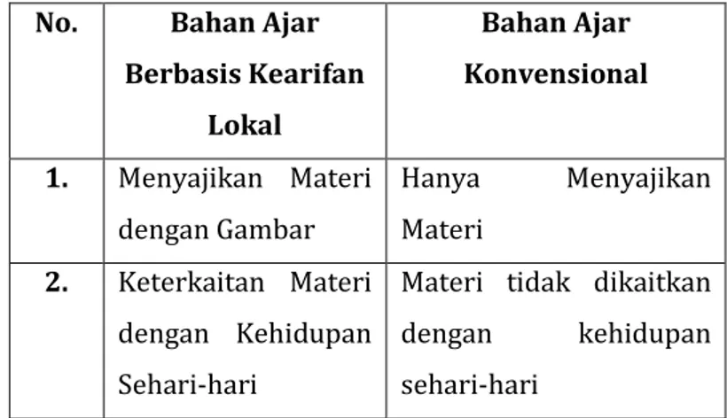 Tabel 4.19 Perbedaan Bahan Ajar berbasis Kearifan Lokal dan Konvensional 