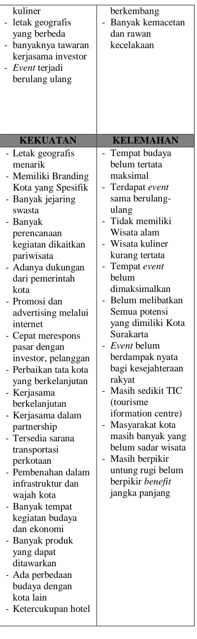 Tabel 1 SWOT Kota Surakarta 