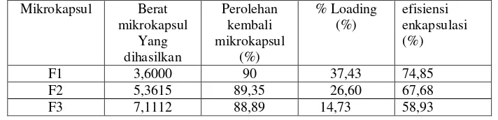 Tabel 1. Hasil penetapan kadar zat aktif dalam mikrokapsul dan % kadar parasetamol dalam   mikrokapsul  