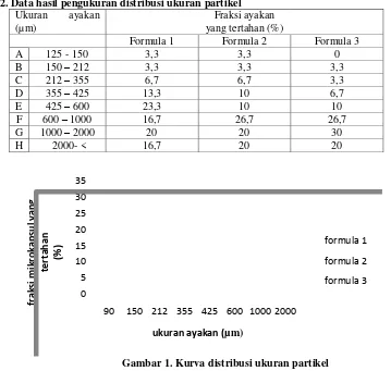 Tabel 2. Data hasil pengukuran distribusi ukuran partikel 