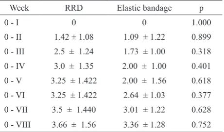 Table 4. Unpaired t-test for decreasing stump pain scale