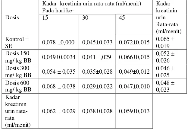 Gambar 2. Diagram batang pengaruh dosis dan lama pemakaian ekstrak etanol daun pecut kuda (Stachytarpheta jamaicensis.) terhadap aktivitas SGOT mencit putih jantan 