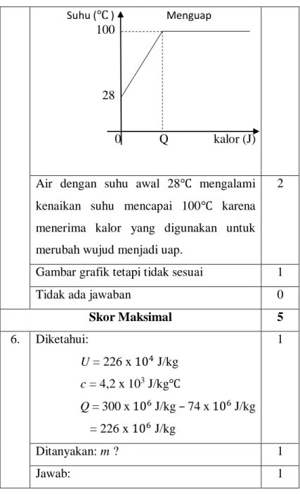 Gambar grafik tetapi tidak sesuai  1 
