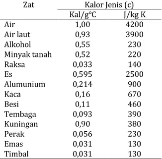 Tabel 2.1 Kalor jenis berbagai jenis zat      