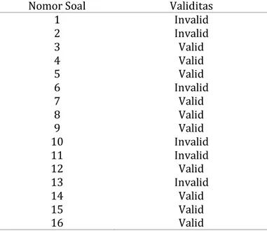 Tabel 4.5 Validitas Butir Soal 