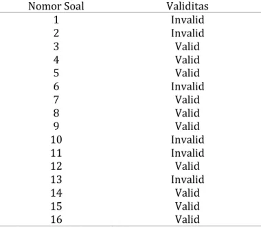 Tabel 4.5 Validitas Butir Soal 