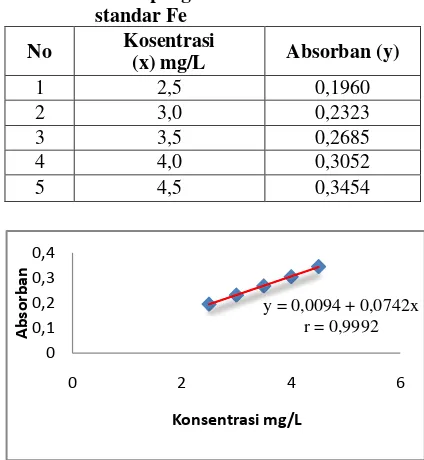 Tabel 2. Hasil pengukuran absorban larutan  standar Fe 