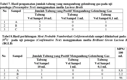 Tabel 7. Hasil pengamatan jumlah tabung yang mengandung gelembung gas pada uji 