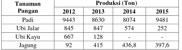Tabel 13  Jumlah Produksi Tanaman Pangan Kota Padang Panjang Tahun 