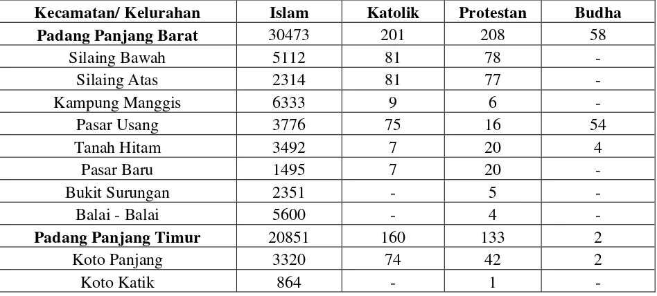 Tabel 15 Jumlah Pemeluk Agama Kota Padang Panjang 2015 