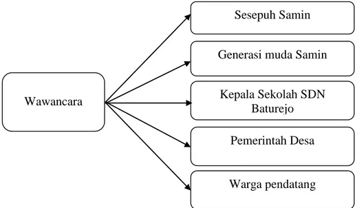 Gambar 1. 1.H.6a. Skema triangulasi sumber (Sugiyono, 2015: 84). Kepala Sekolah SDN 