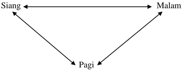 Gambar  3.  1.H.6c.  Skema  triangulasi  waktu  pengumpulan  data  (Sugiyono, 2015: 126)