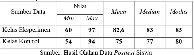 Tabel 9. Rekapitulasi Data Posttest Siswa