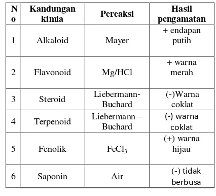 Tabel 1. Hasil pemeriksaan metabolit sekunder dari ekstrak kelopan bunga rosella 