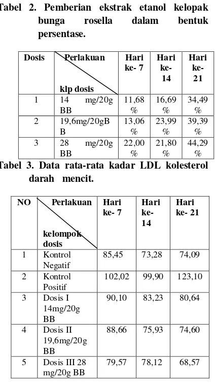 Tabel 2. Pemberian ekstrak etanol kelopak 
