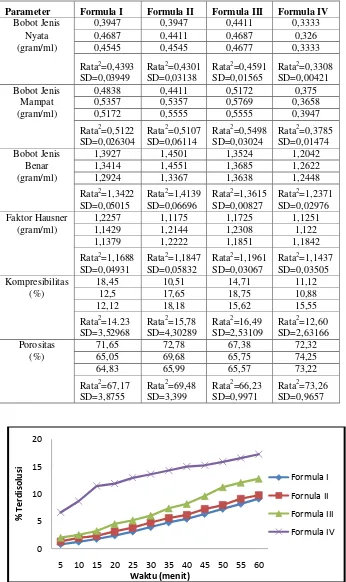 Tabel 3.   Hasil penentuan bobot jenis nyata, bobot jenis mampat, bobot jenis benar, faktor    Hausner, kompresibilitas, dan porositas granul