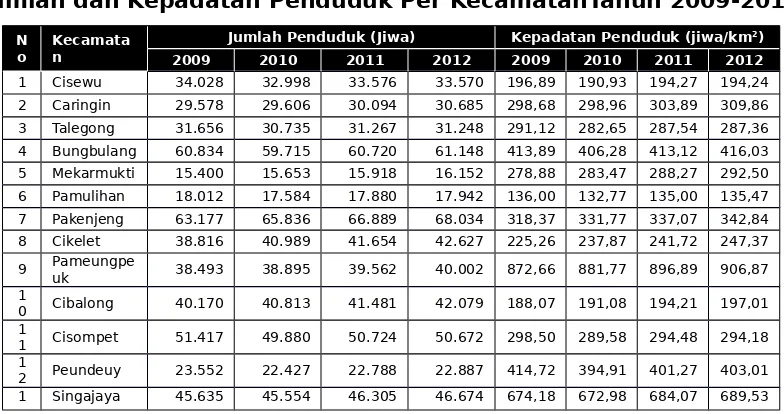 Tabel 2. 7Jumlah dan Kepadatan Penduduk Per KecamatanTahun 2009-2012