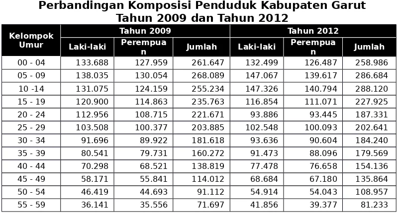 Tabel 2. 8Perbandingan Komposisi Penduduk Kabupaten Garut