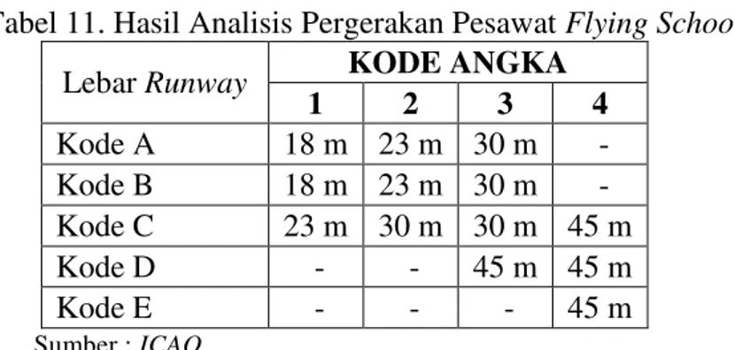 Tabel 11. Hasil Analisis Pergerakan Pesawat Flying School  Lebar Runway  KODE ANGKA  