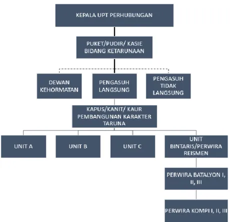 Gambar 1. Struktur Organisasi Pengasuh 
