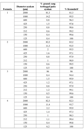 Tabel II. Distribusi ukuran granul 