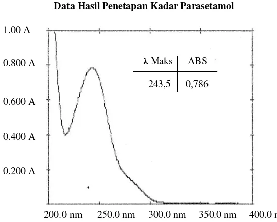 Tabel III. Hasil penentuan persen penetapan kadar Parasetamol dalam  granul mukoadhesif 