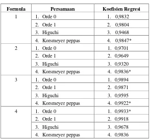 Tabel IV. Hasil penetapan model kinetika pelepasan Parasetamol 