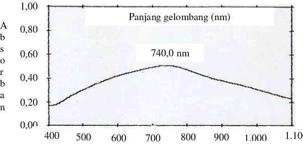 Gambar 1. Spektrum serapan larutan asam galat + reagen Folin Ciocalteau 