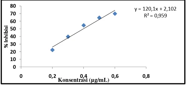 Gambar 3. Spektrum visibel serapan larutan DPPH 0,035 mg/mL 