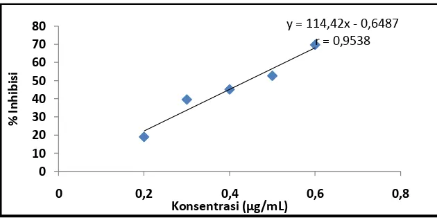 Gambar 6. Kurva IC50 Larutan Sampel Pelarut Aseton : Air 