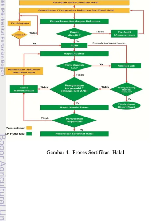 Gambar 4.  Proses Sertifikasi Halal 