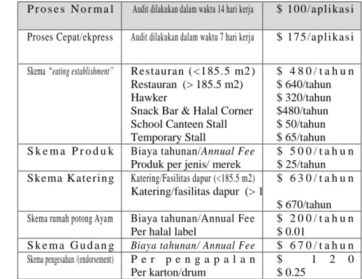 Tabel 11. Pembiayaan Sertifikasi di Singapore (sumber Website MUIS)  P r o s e s   N o r m a l   Audit dilakukan dalam waktu 14 hari kerja   $ 100/apli kas i  Proses Cepat/ekpress  Audit dilakukan dalam waktu 7 hari kerja   $ 175/apli kas i  Skema  “eating