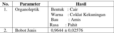Tabel 1. Hasil Parameter Fisika 