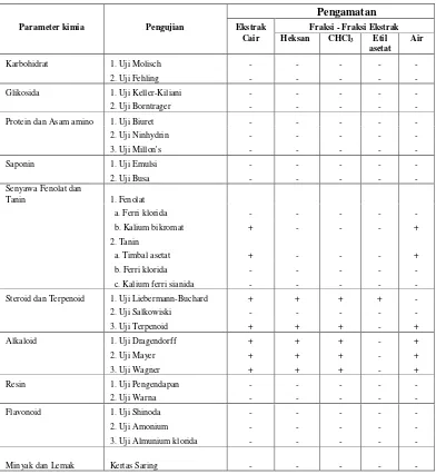 Tabel IV. Hasil pengujian metabolit primer dan sekunder dari ekstrak cair dan masing-masing fraksi spon laut Axinella carteri Dendy 