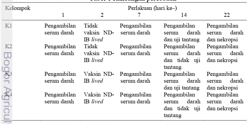 Tabel 1 Rancangan percobaan 
