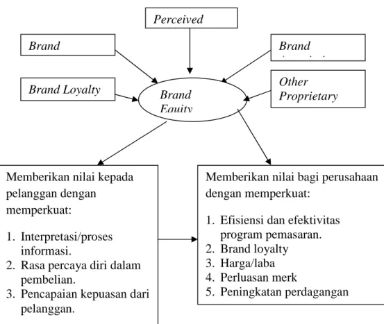 Gambar 2 Ekuitas Merek
