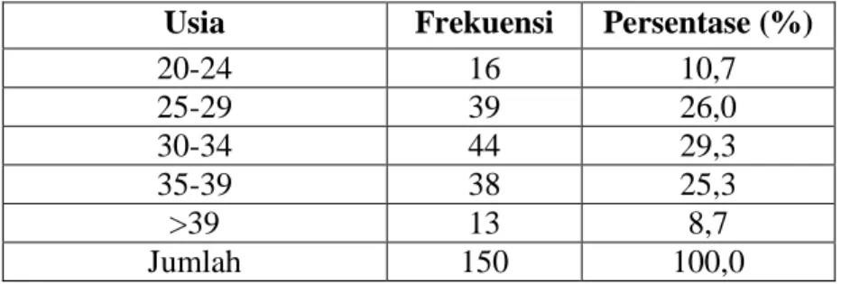 Tabel 2. Identitas Responden Berdasarkan Usia