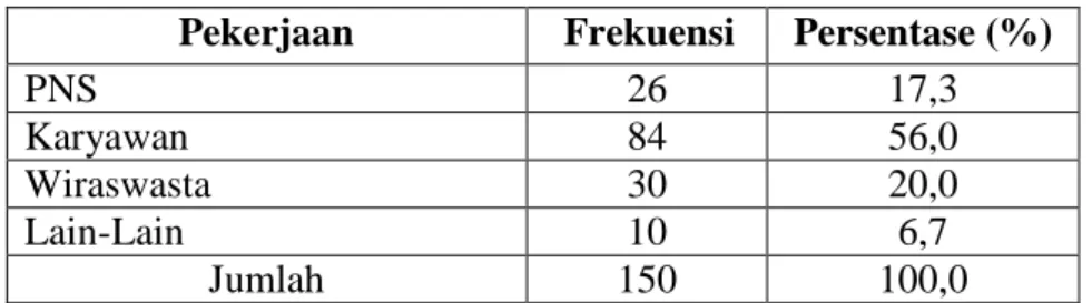 Tabel 5. Identitas Responden Berdasarkan Pekerjaan