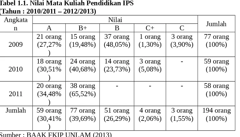 Tabel 1.1. Nilai Mata Kuliah Pendidikan IPS