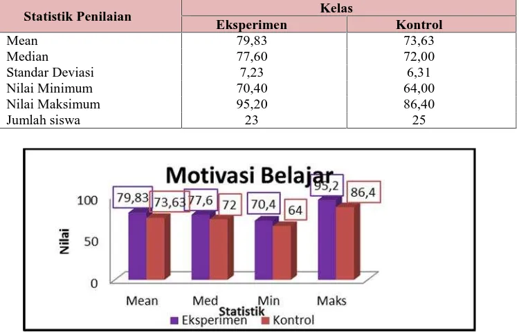 Tabel 1. Hasil Perhitungan Statistik Motivasi BelajarKelas
