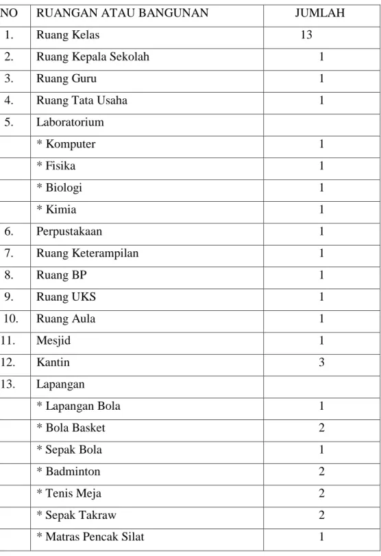 Tabel 4.5 Sarana di Pesantren Darularafah Raya: 