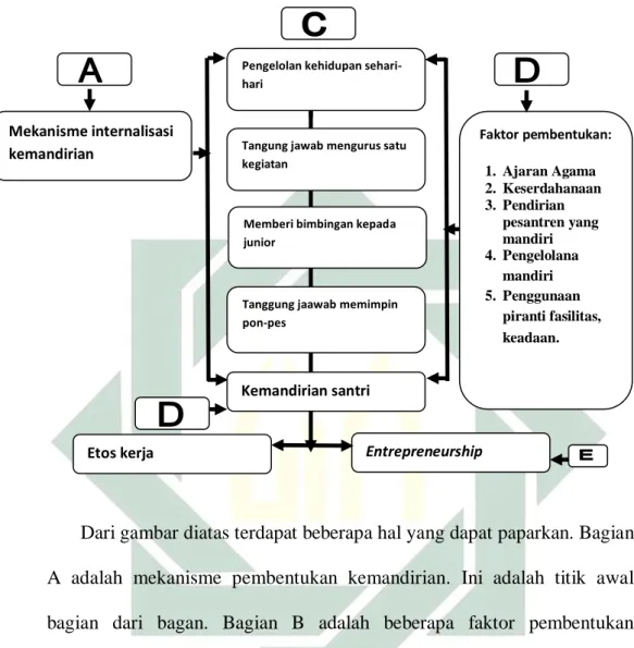 Gambar 1.4 Model Pengembangan Kemandirian Pondok Pesantren. 14